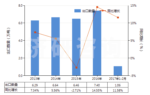 2013-2017年2月中國苯甲酸及其鹽和酯(HS29163100)出口量及增速統(tǒng)計